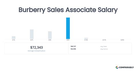 burberry buyer salary|Burberry Average Salaries .